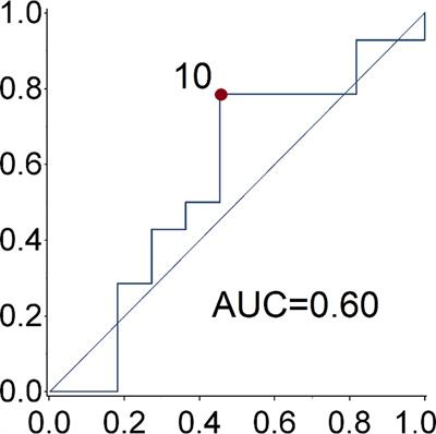 Outcome of Patients With Metastatic Lung Neuroendocrine Tumors Submitted to First Line Monotherapy With Somatostatin Analogs